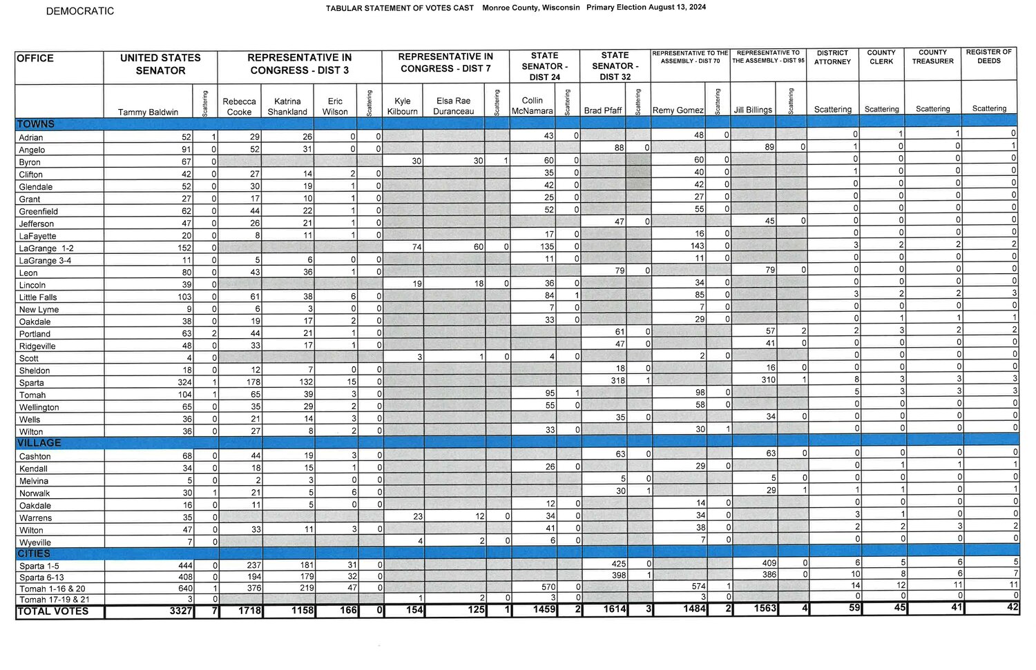 County results match state results from primary Monroe County Herald